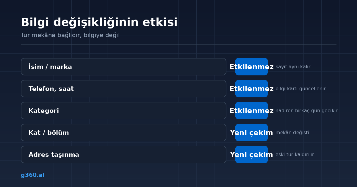 Isletme bilgisi degisikliklerinin sanal tura etkisi