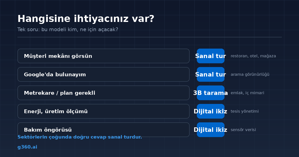 Hangi ihtiyac icin sanal tur, hangi ihtiyac icin dijital ikiz gerekir