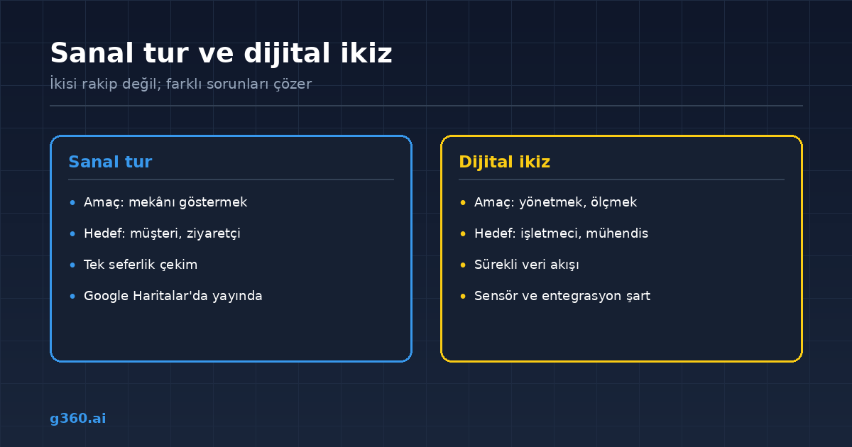 Sanal tur ile dijital ikizin amac, veri ve maliyet acisindan karsilastirmasi