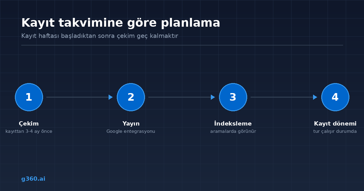 Kayit donemine gore sanal tur cekim ve yayin takvimi