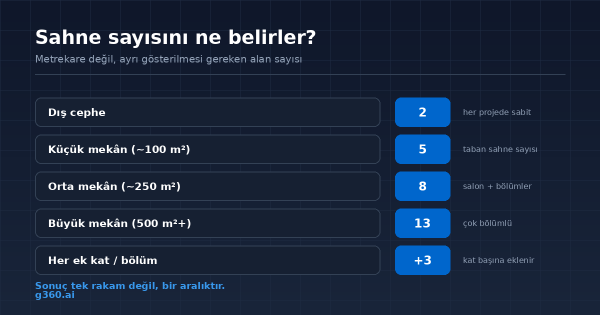 Mekan buyuklugune gore sahne sayisi dagilimi