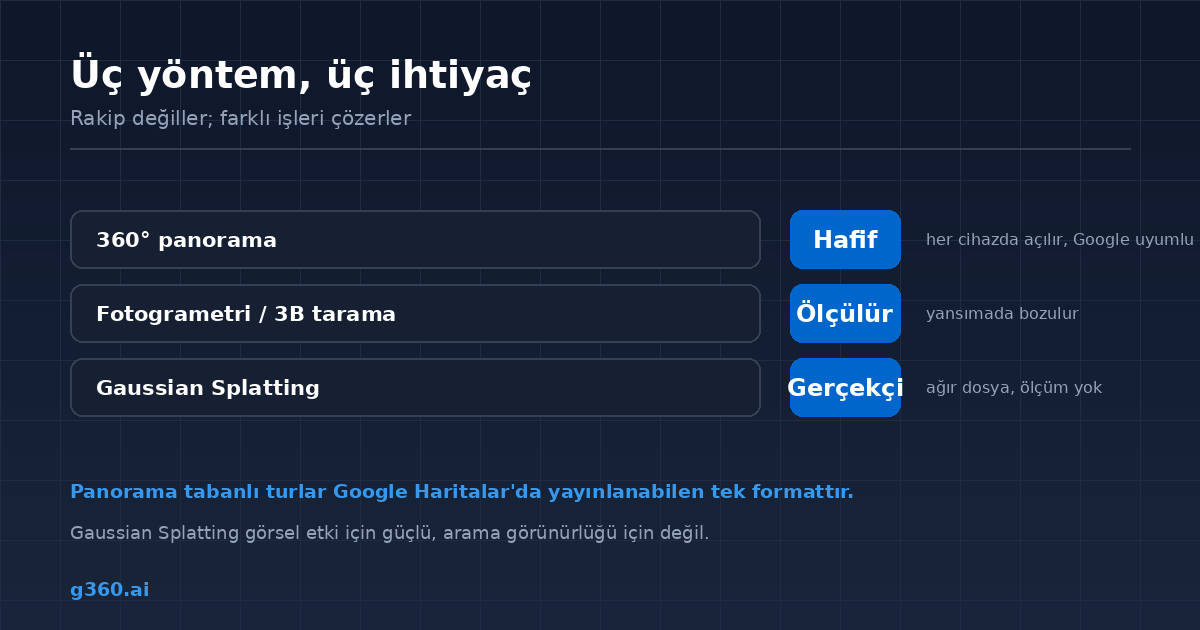 Panorama, fotogrametri ve Gaussian Splatting yontemlerinin karsilastirmasi