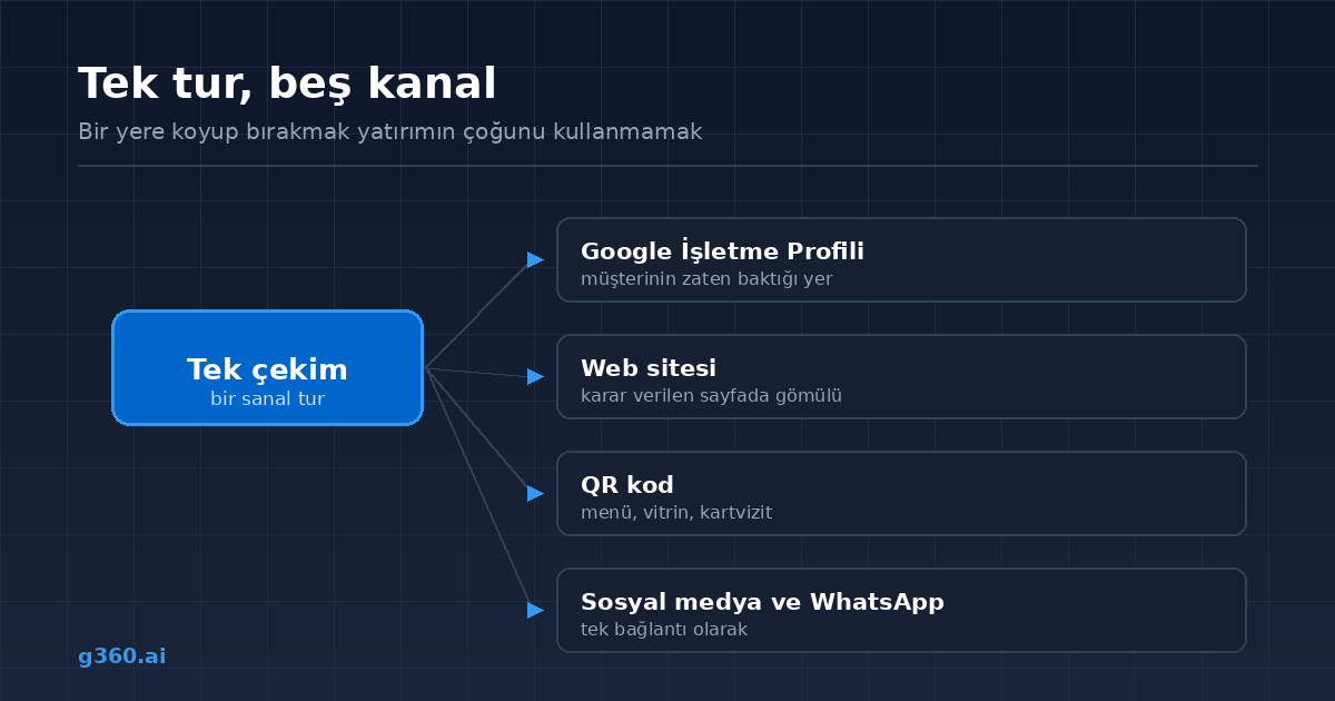 Sanal turun yayinlandigi bes kanal: Google, web sitesi, sosyal medya, QR ve mesajlasma