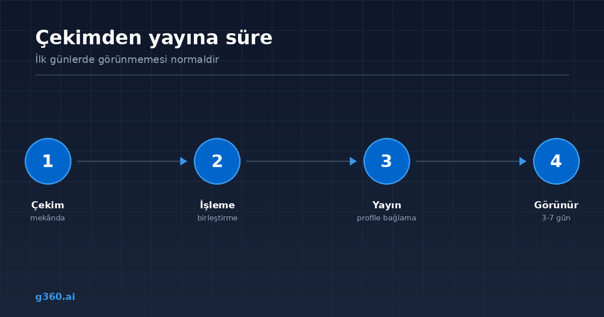 Cekimden Google Haritalar'da gorunmeye kadar gecen tipik sure