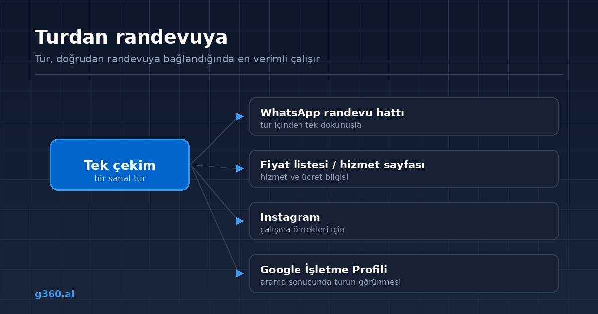 Guzellik salonu turunun randevuya baglandigi dort kanal