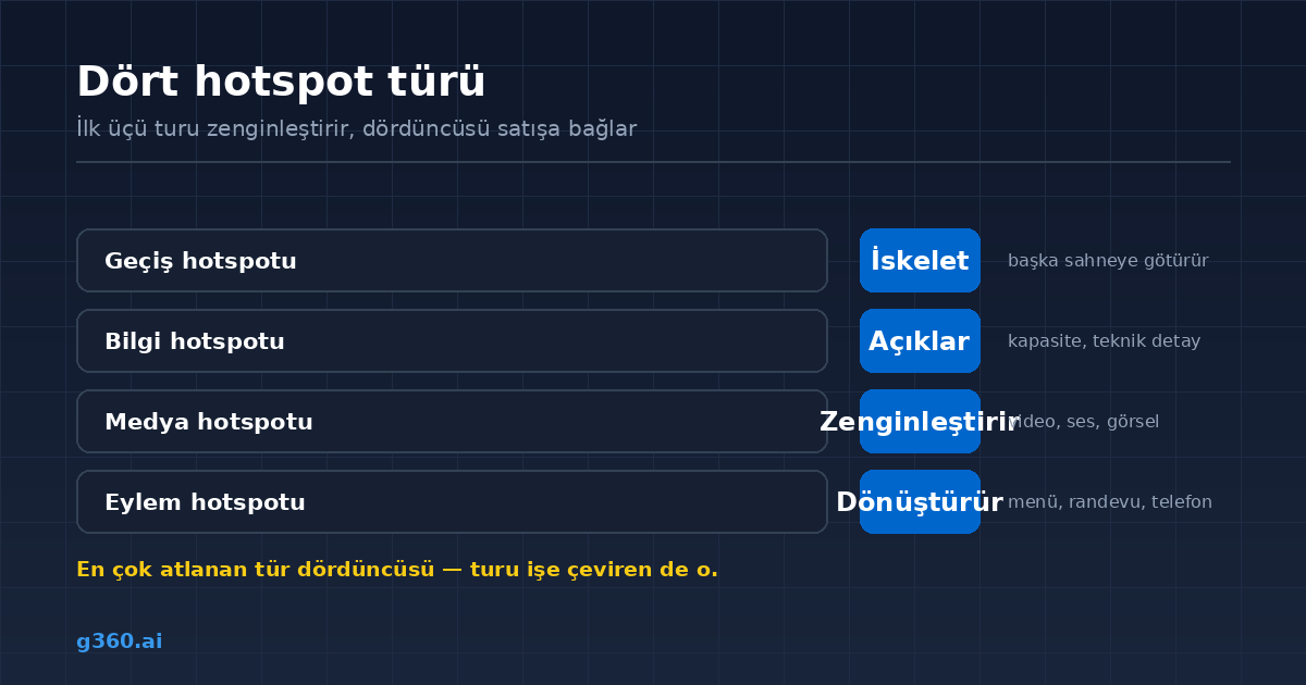 Sanal turda kullanilan dort hotspot turu: gecis, bilgi, medya ve eylem