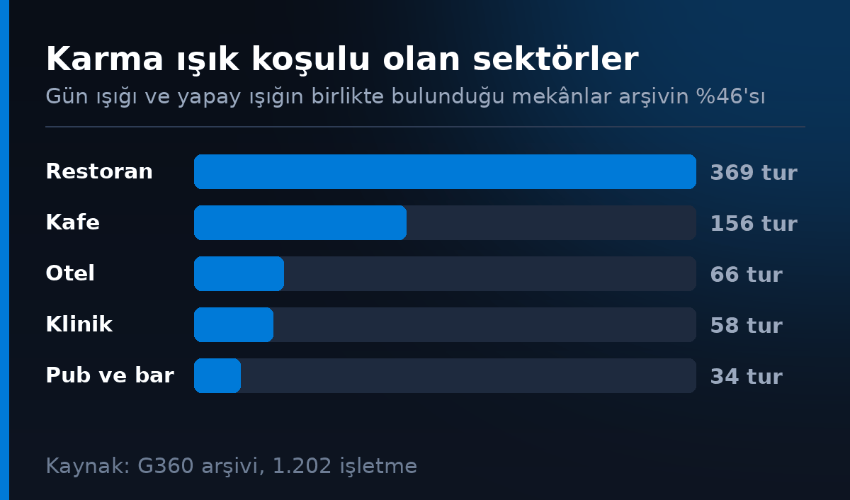 Karma isik kosulu olan sektorlerin arsiv dagilimi