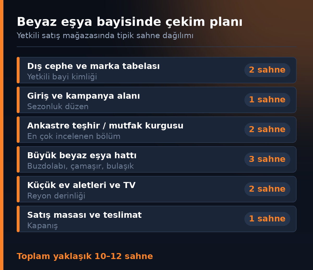 Beyaz esya bayisinde 360 derece cekim plani ve sahne dagilimi