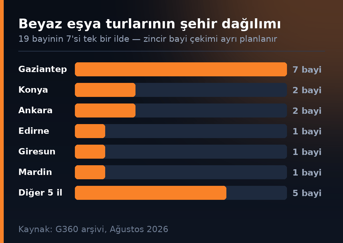 Beyaz esya sanal turlarinin sehir dagilimi - 19 bayi, 11 il