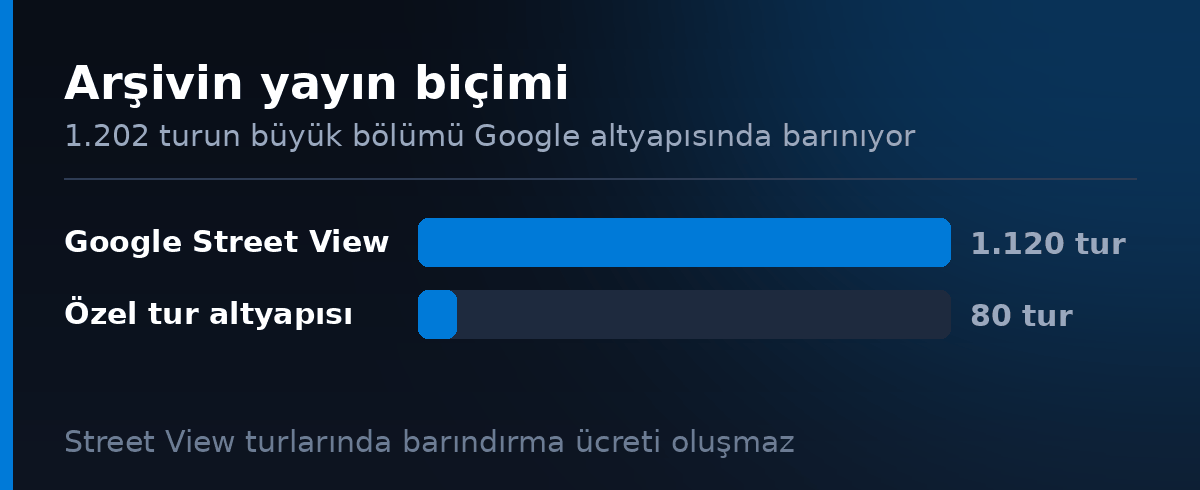 Arsivin yayin bicimi - Street View 1.120, ozel altyapi 80 tur