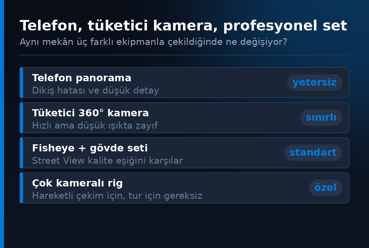 Telefon, tuketici kamera ve profesyonel set karsilastirmasi