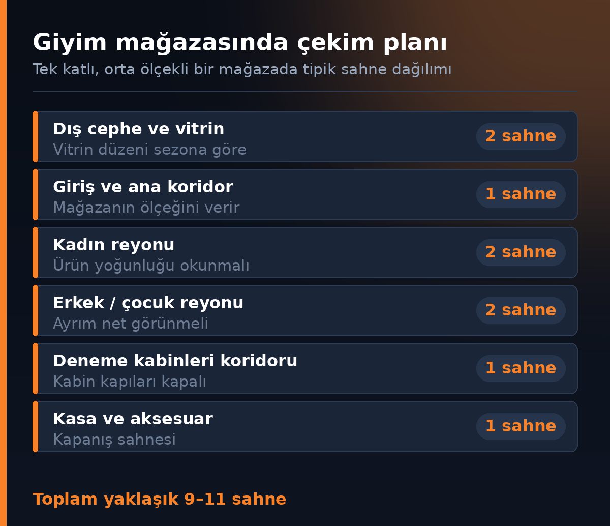 Giyim magazasinda 360 derece cekim plani ve sahne dagilimi
