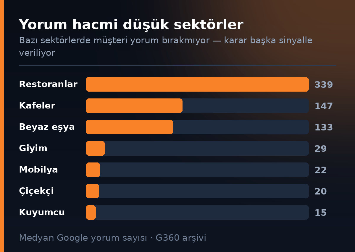 Yorum hacmi dusuk sektorler - medyan Google yorum sayisi karsilastirmasi
