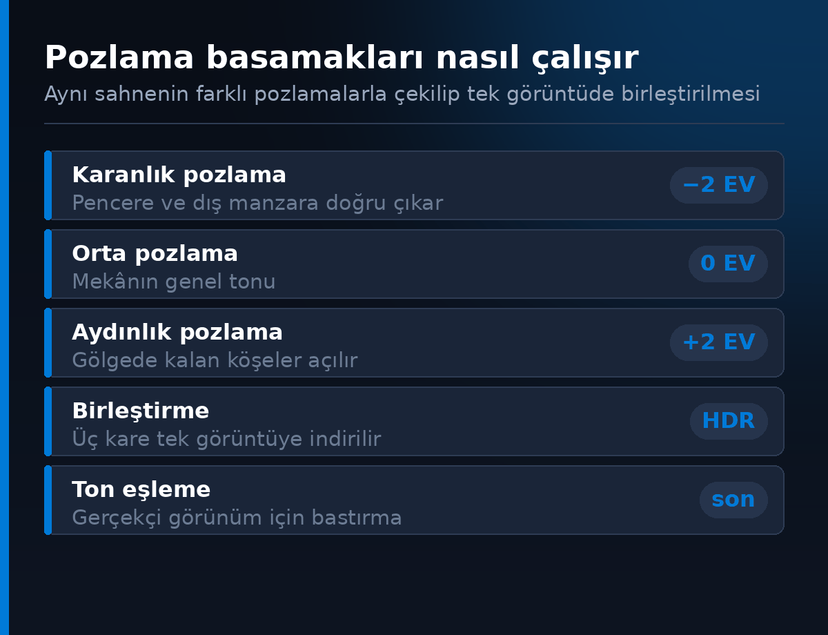 HDR pozlama basamaklari - eksi 2 EV, 0 EV, arti 2 EV birlestirme