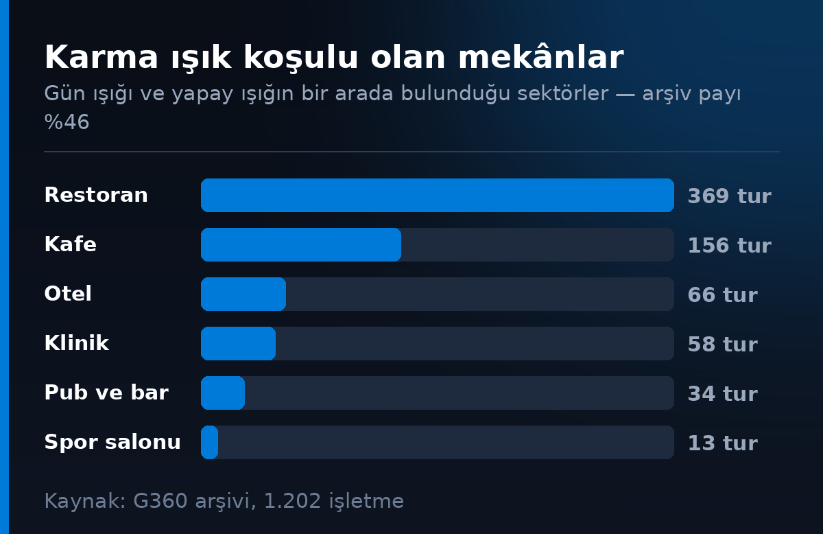 Karma isik kosulu olan sektorler - arsivin yuzde 46'si