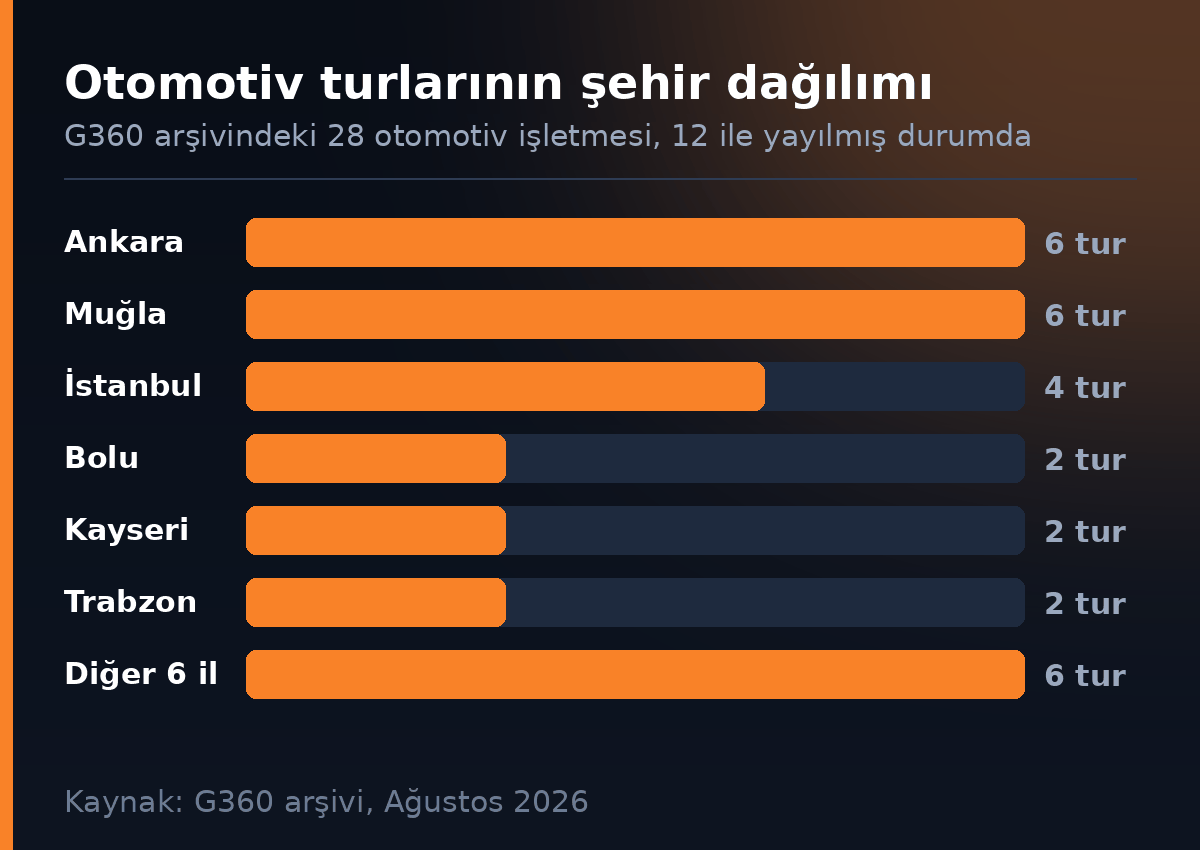 Otomotiv sanal turlarinin sehir dagilimi - 28 isletme, 12 il