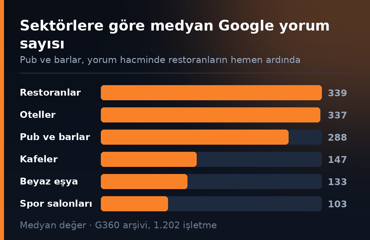 Sektorlere gore medyan Google yorum sayisi - pub ve barlar