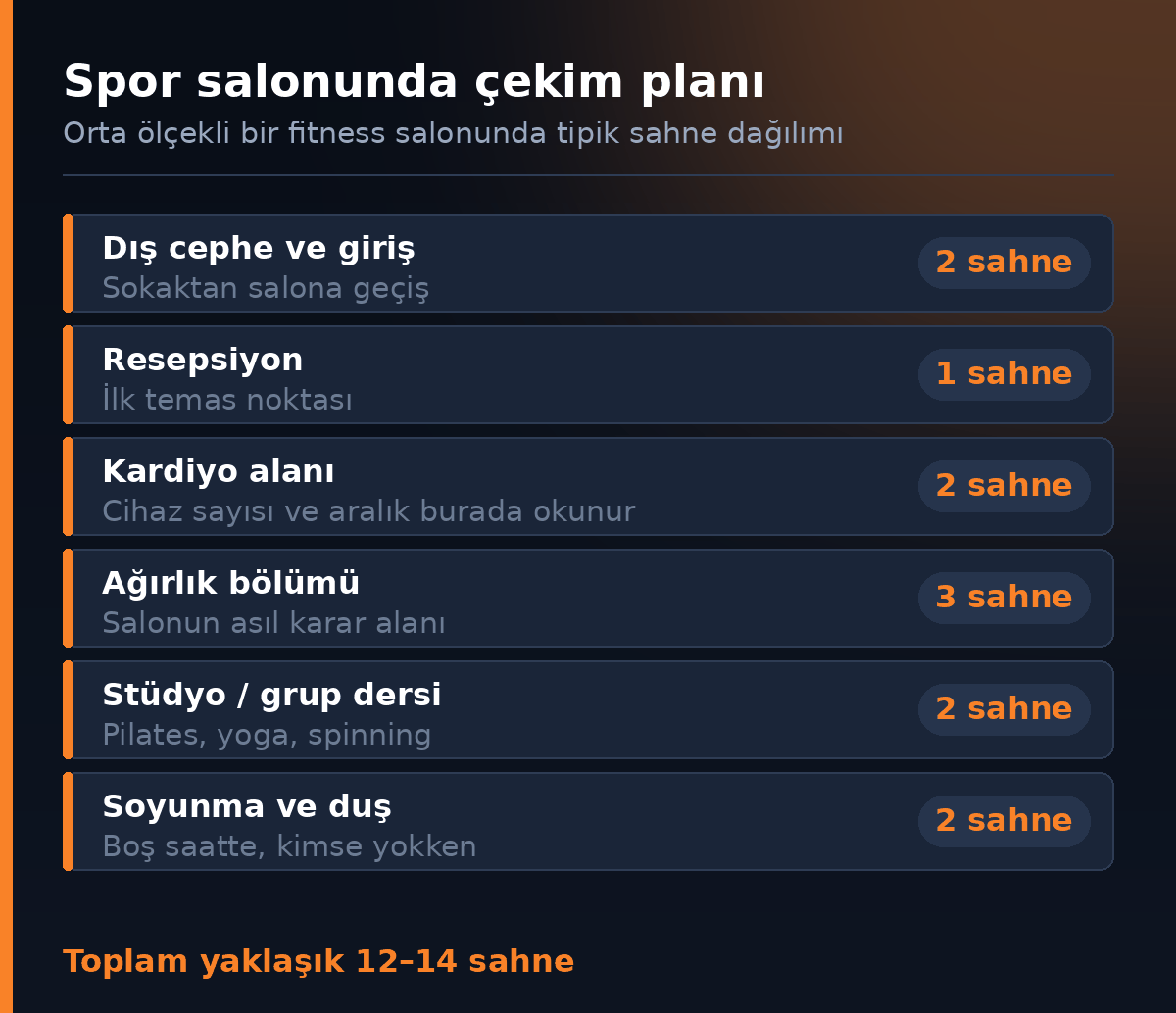 Spor salonunda 360 derece cekim plani ve sahne dagilimi