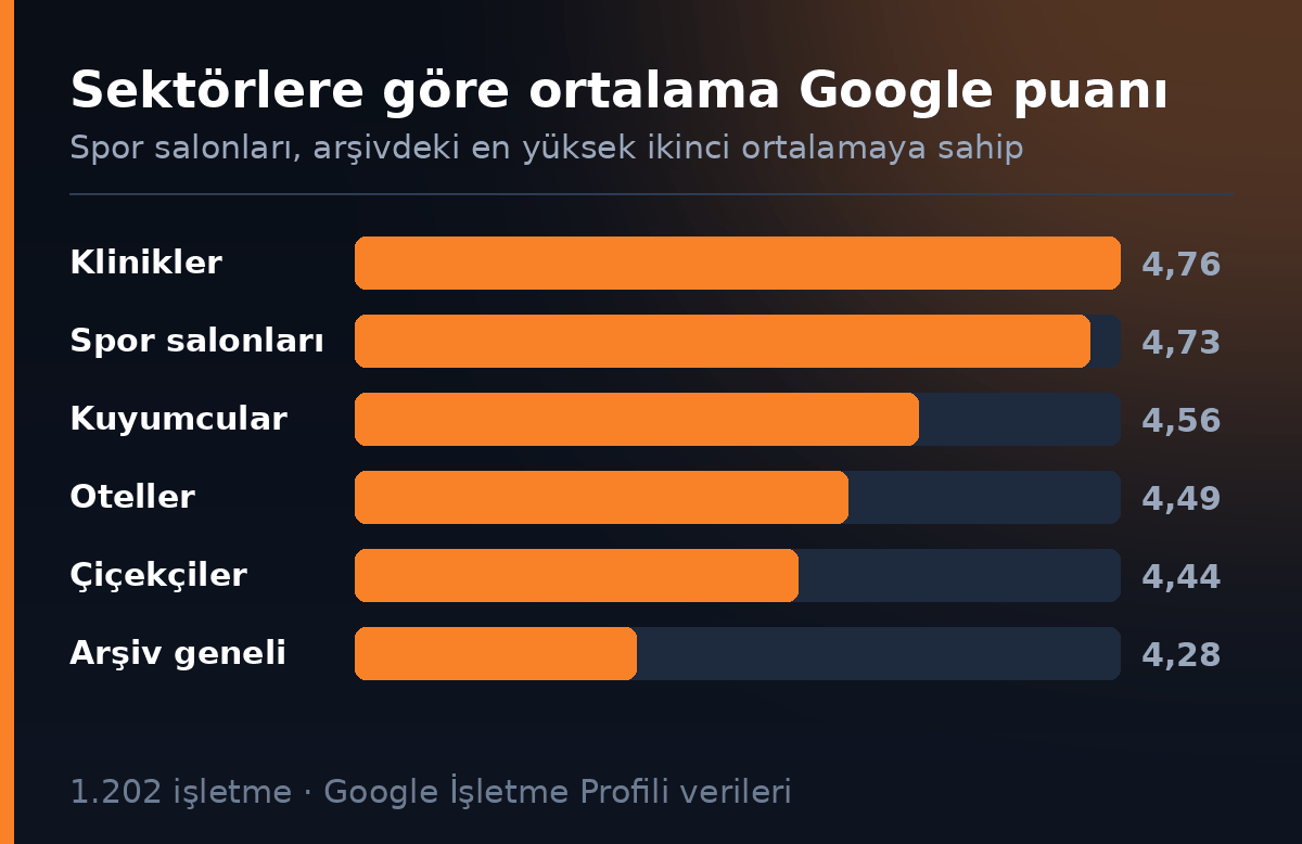 Sektorlere gore ortalama Google puani - spor salonlari karsilastirmasi