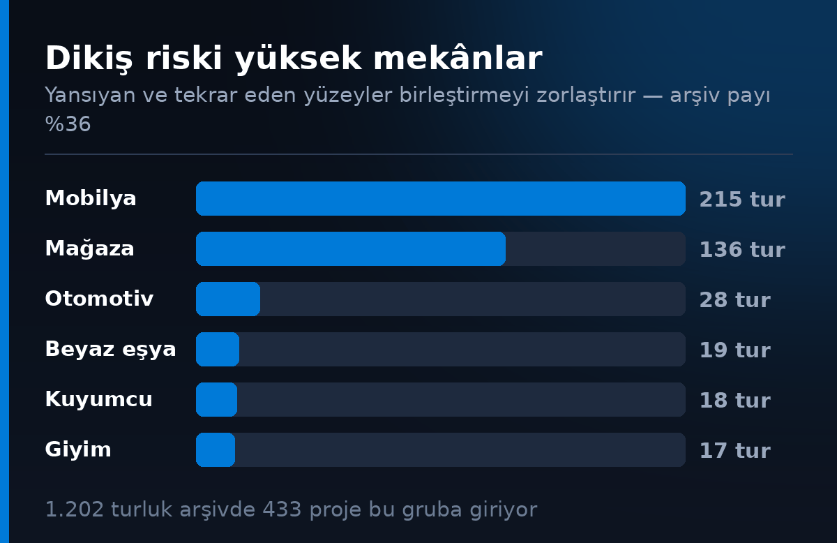 Dikis riski yuksek mekanlar - arsivin yuzde 36'si yansima yogun