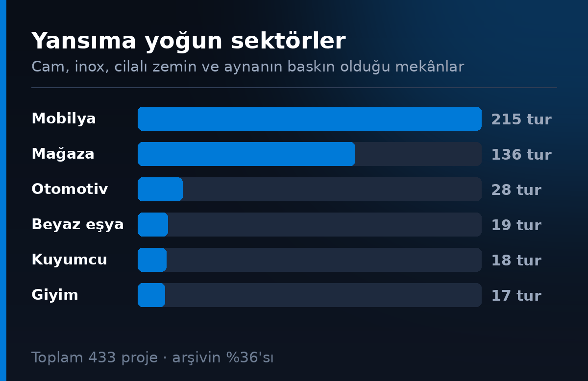 Yansima yogun sektorler - 433 proje, arsivin yuzde 36'si
