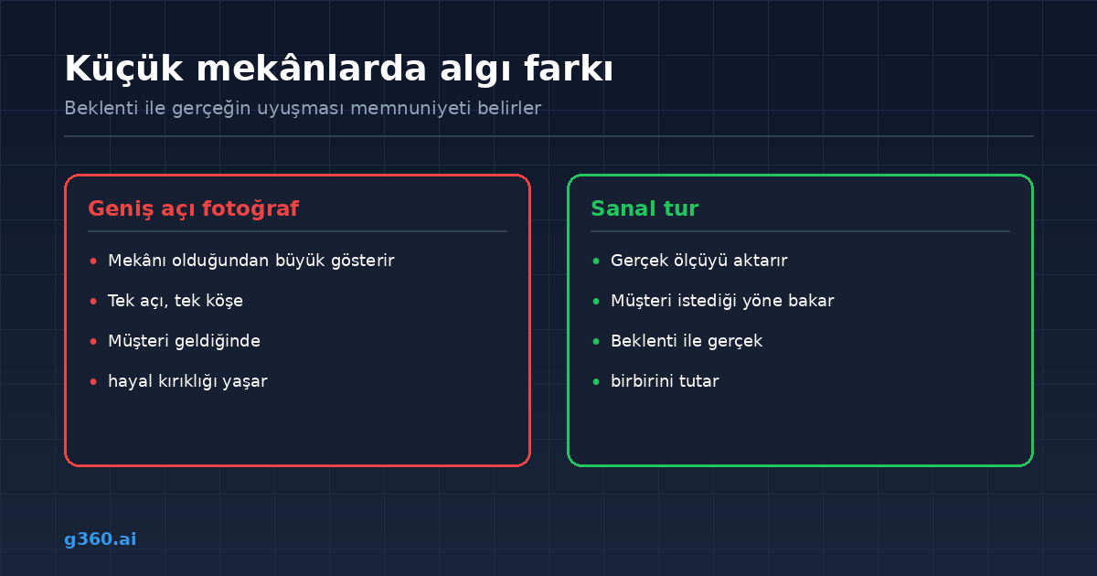 Kucuk kafelerde genis aci fotograf ile sanal turun algi farki karsilastirmasi