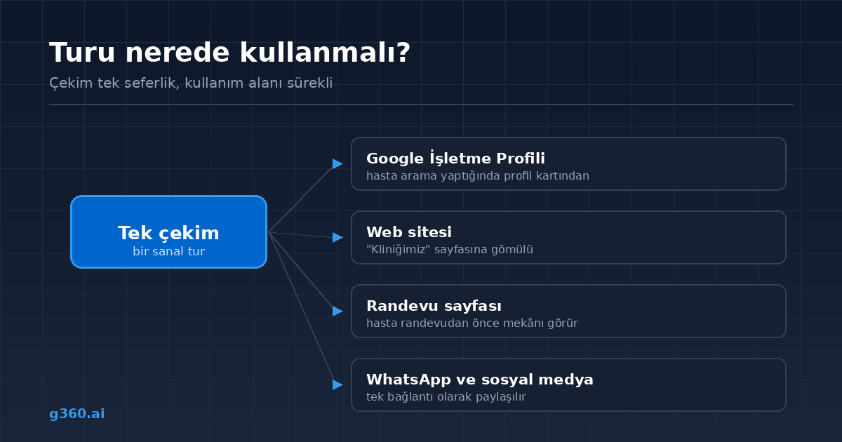 Klinik sanal turunun kullanildigi dort kanal: Google profili, web sitesi, randevu sayfasi ve mesajlasma