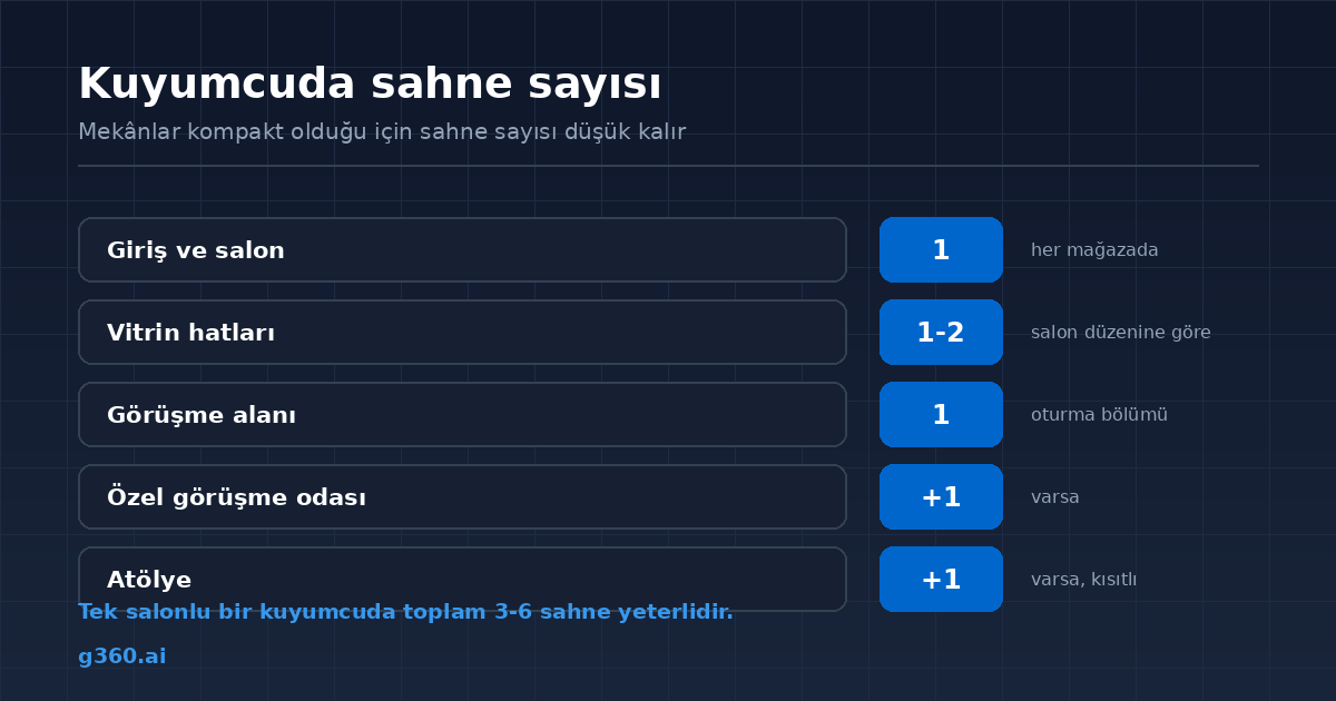 Kuyumcuda alan tipine gore sahne sayisi dagilimi