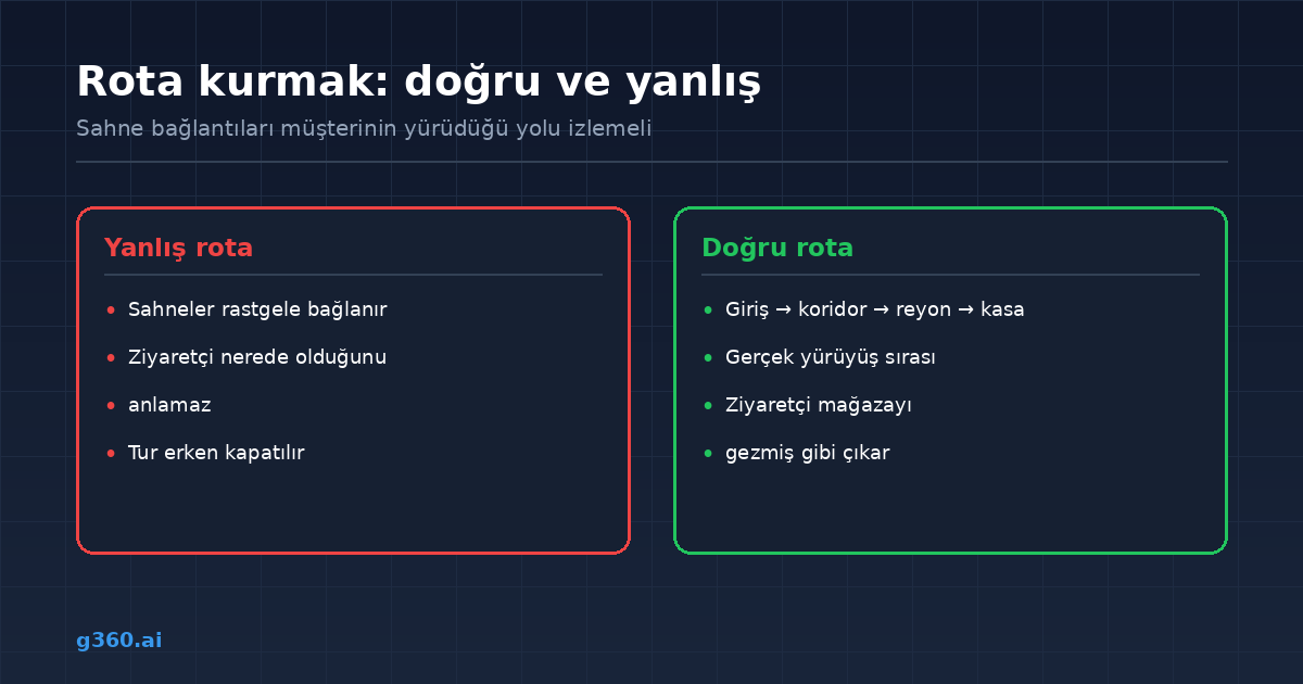 Magaza turunda dogru ve yanlis sahne rotasinin karsilastirmasi