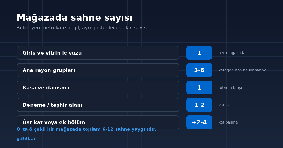 Magaza sanal turunda alan tipine gore sahne sayisi dagilimi