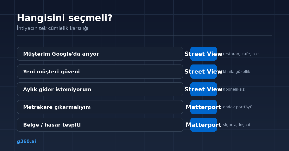 Isletmenin ihtiyacina gore hangi teknolojinin secilecegini gosteren karar akisi