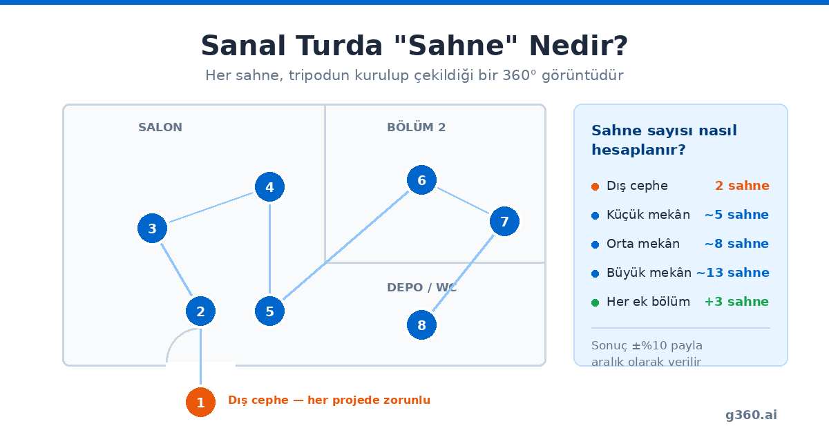 Sanal turda sahne nedir - tripod noktalarinin yerlesim semasi