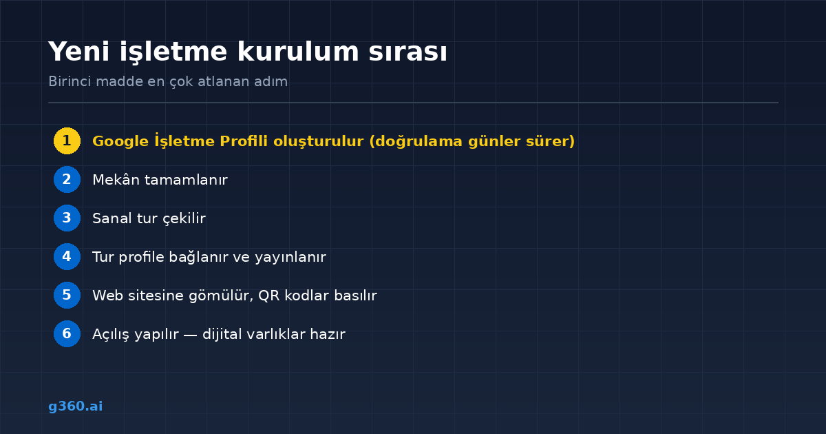 Yeni isletme icin dijital kurulum sirasi